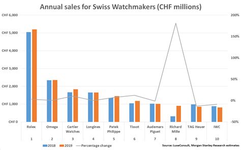 rolex sales report.